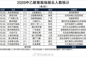 九游娱乐-中乙第2轮现场观众人数统计：2场人数上万、兰州主场20108人最多
