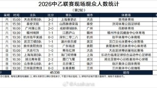 九游娱乐-中乙第2轮现场观众人数统计：2场人数上万、兰州主场20108人最多