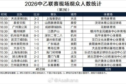 九游娱乐-中乙第2轮现场观众人数统计：2场人数上万、兰州主场20108人最多